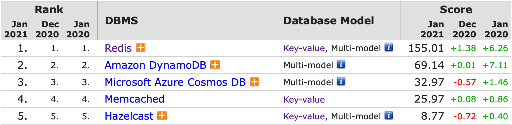 DB-Engines-Ranking-Key-Value-Store