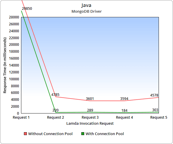 Java Driver Response Times: MongoDB Connection Pool on AWS Lambda
