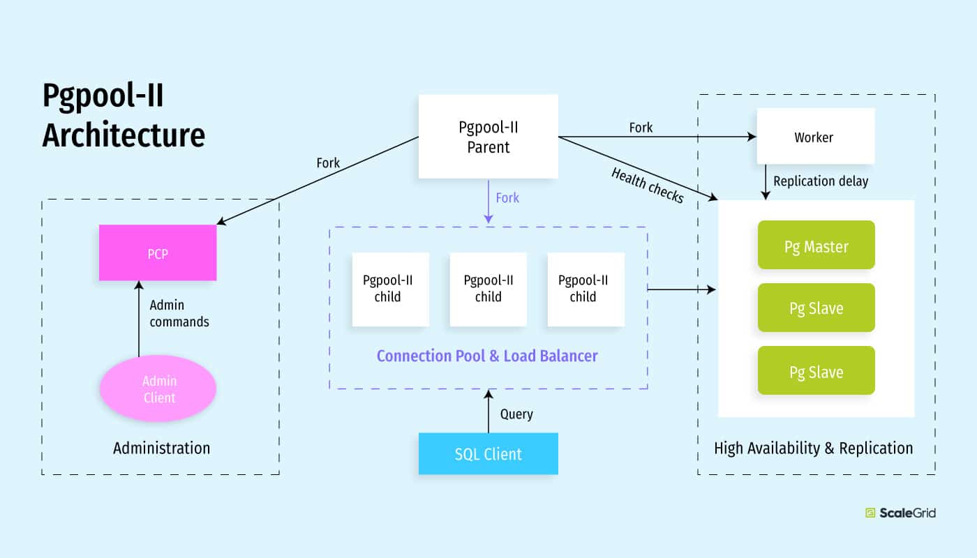 Pgpool-II Connection Pool Architecture Diagram - ScaleGrid Blog