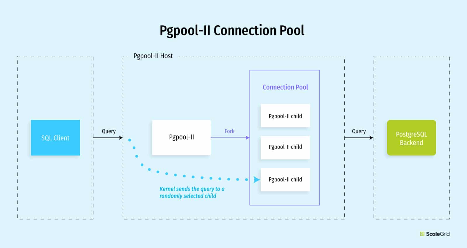Pgpool-II Connection Pool Diagram - ScaleGrid Blog