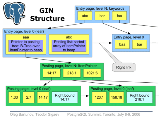 PostgreSQL GIN Structure - ScaleGrid Blog
