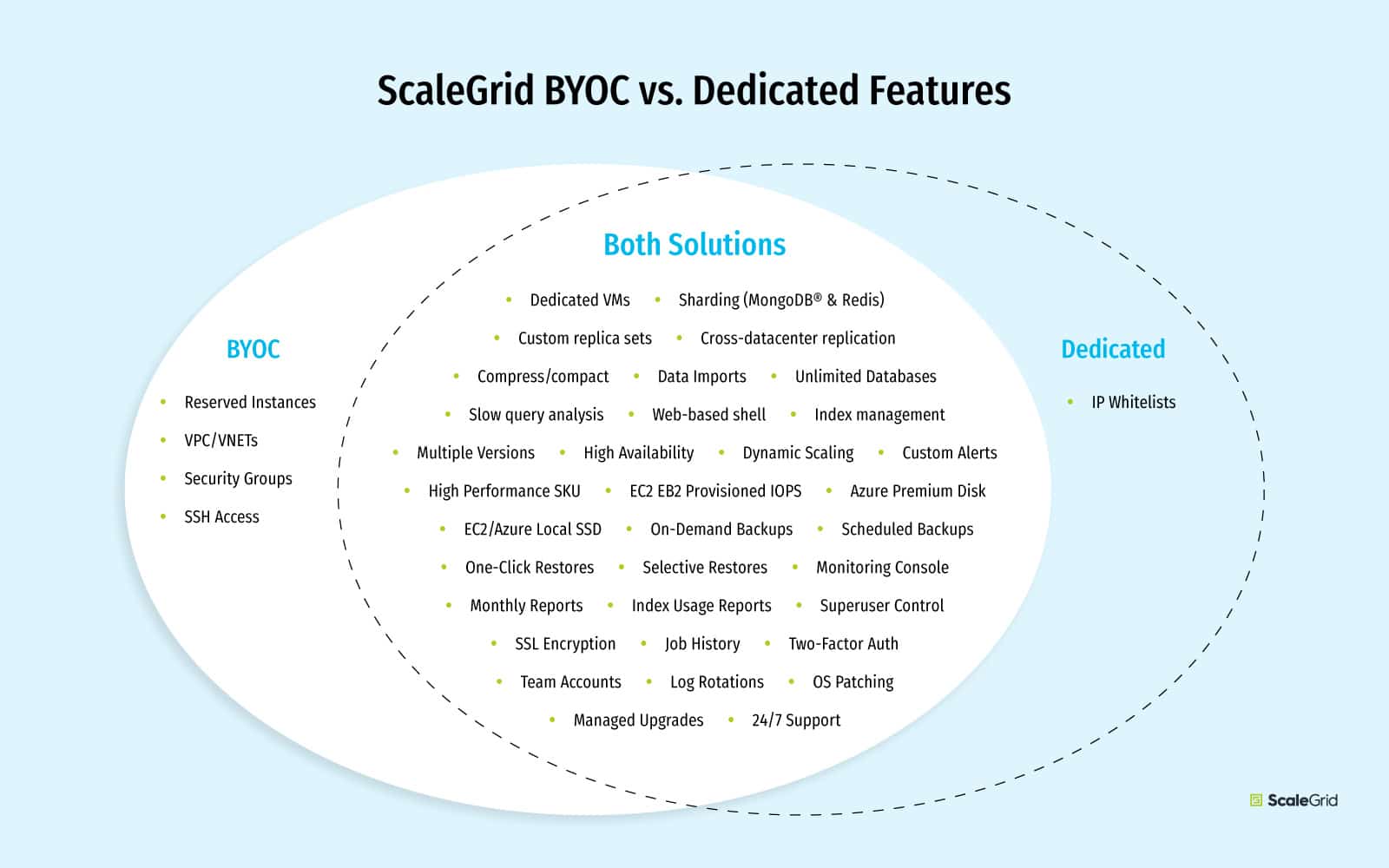 ScaleGrid BYOC vs Dedicated Hosting: Plan Features Illustrations