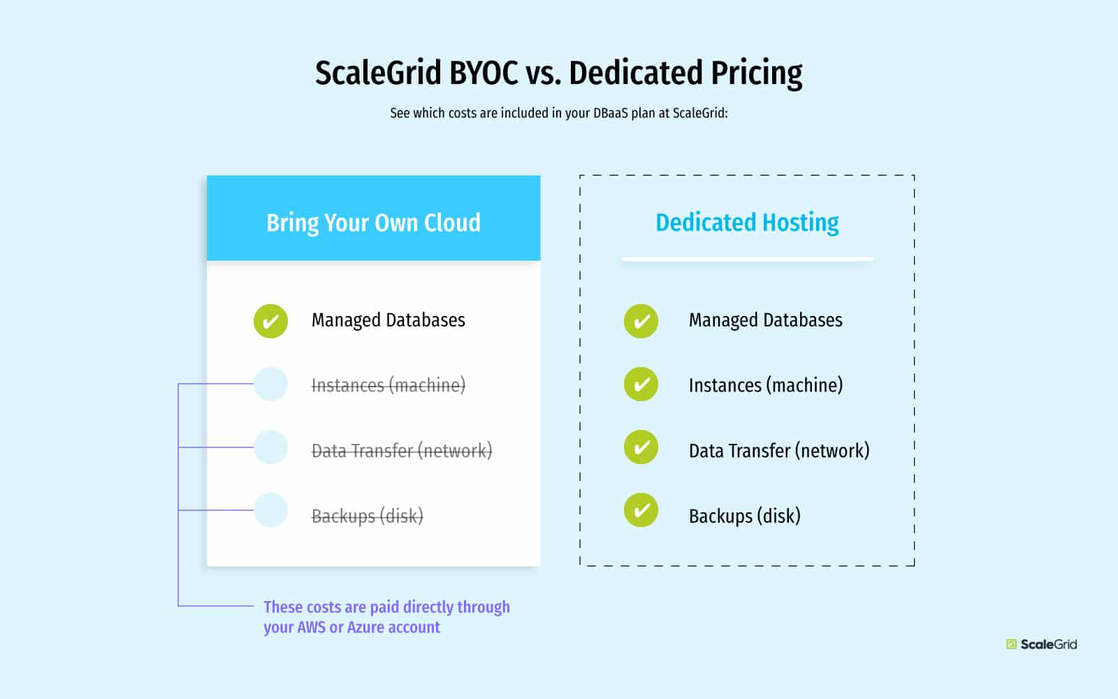 ScaleGrid BYOC vs Dedicated Hosting: Plan Pricing Illustration