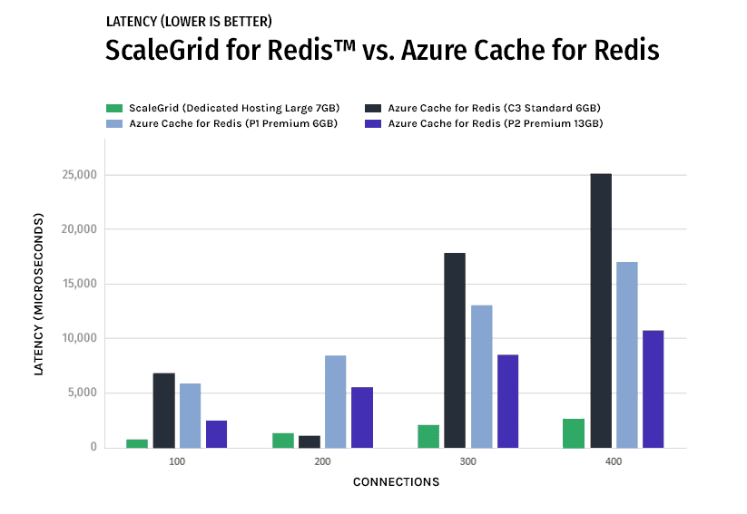 ScaleGrid Redis Azure Cache Latency Performance Graph