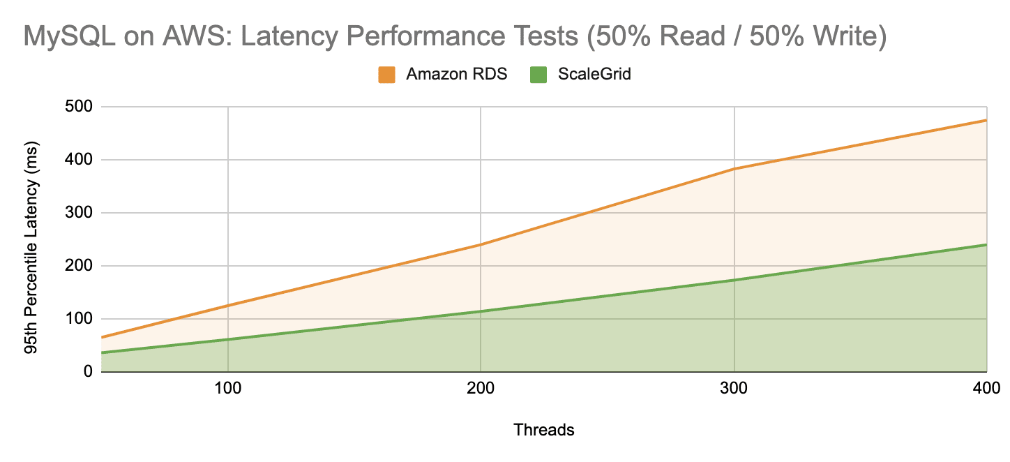 ScaleGrid vs Amazon RDS: MySQL Latency Performance Test - 50 Percent Read 50 Percent Write
