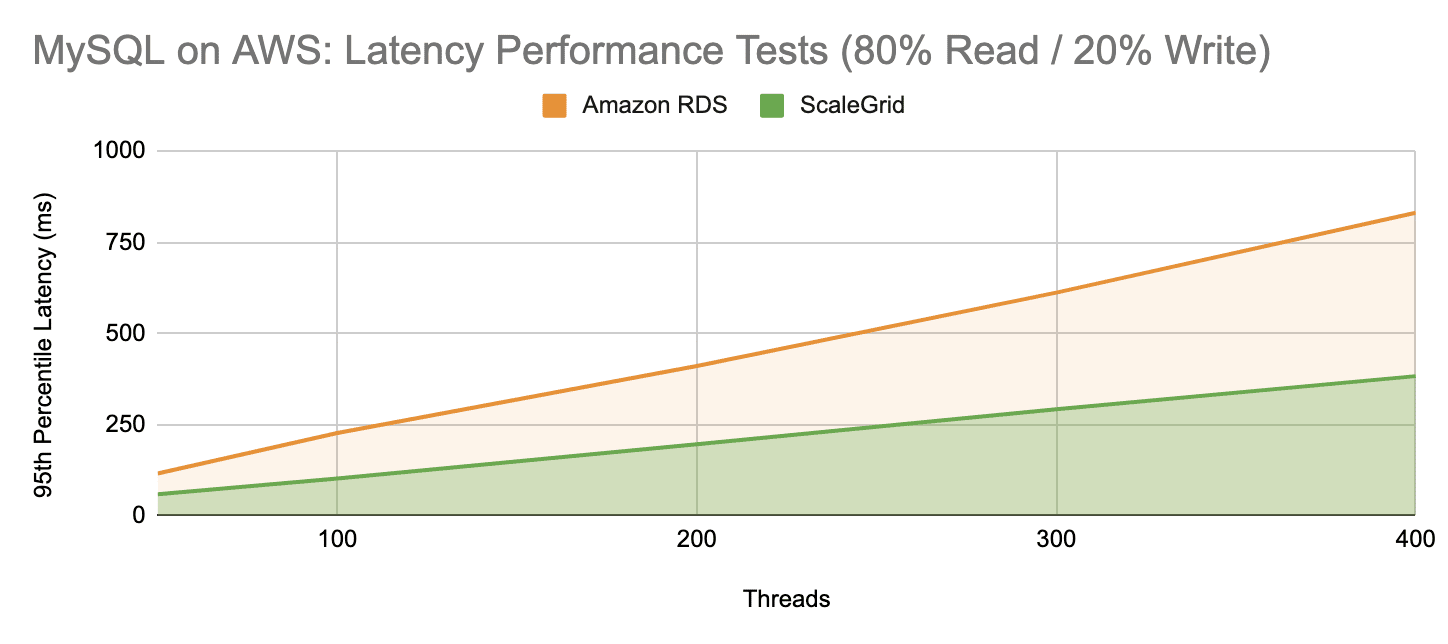 ScaleGrid vs Amazon RDS: MySQL Latency Performance Test - 80 Percent Read 20 Percent Write