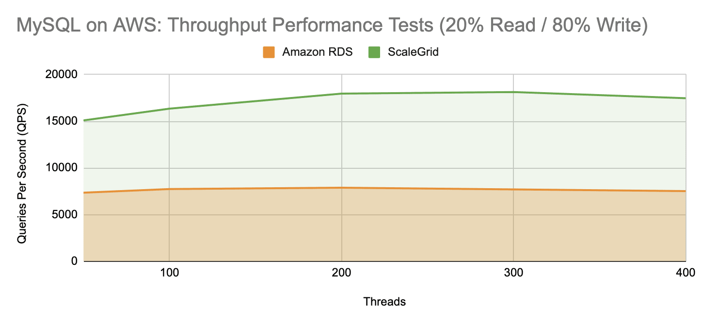 ScaleGrid vs Amazon RDS: MySQL Throughput Performance Test - 20 Percent Read 80 Percent Write