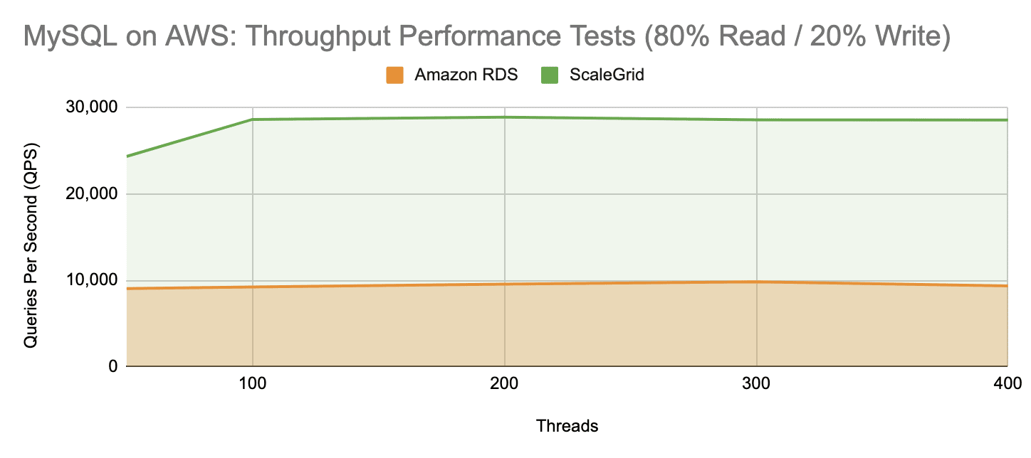 ScaleGrid vs Amazon RDS: MySQL Throughput Performance Test - 80 Percent Read 20 Percent Write