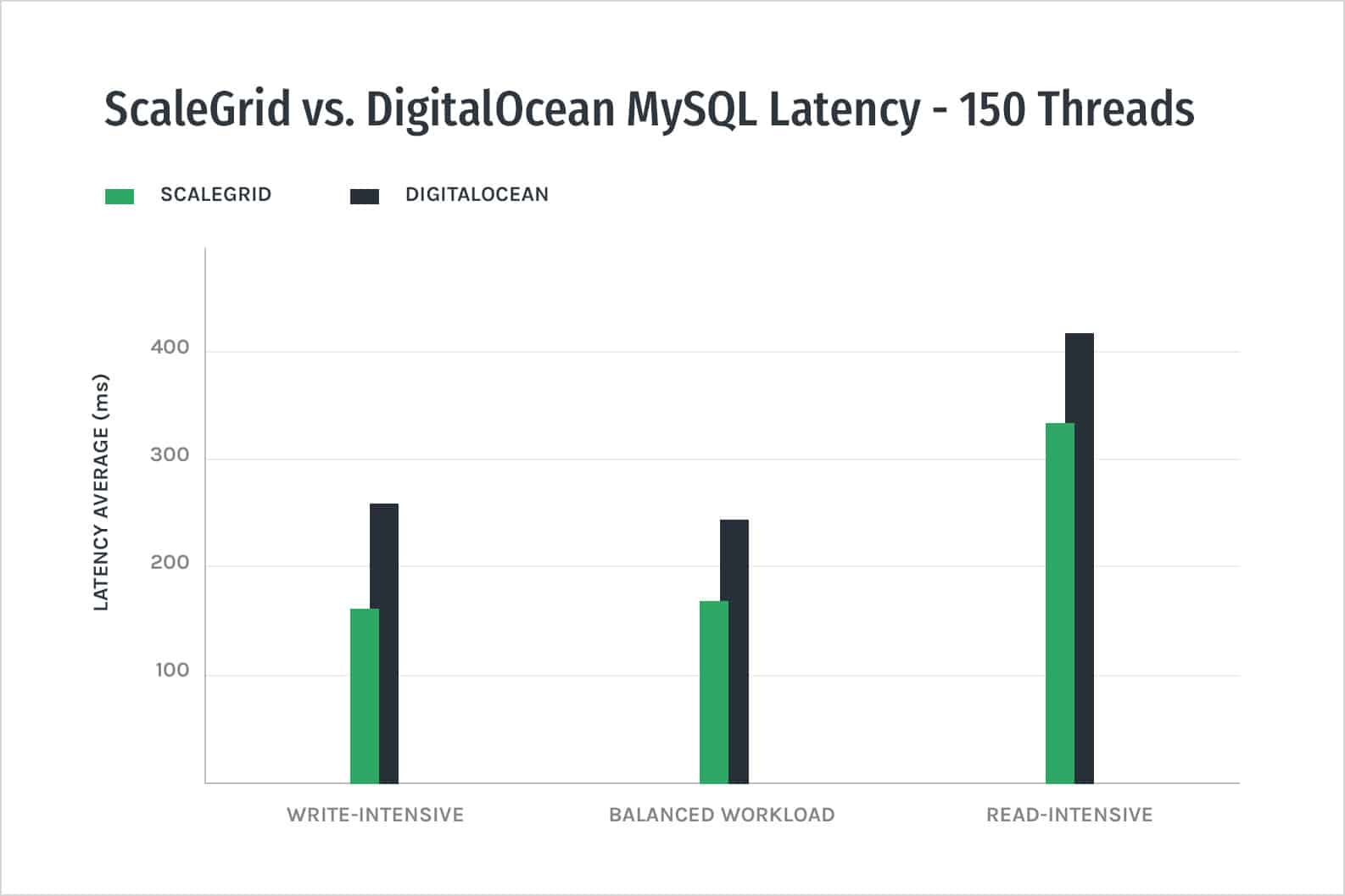 ScaleGrid MySQL vs DigitalOcean Managed Databases - Latency Performance Graph