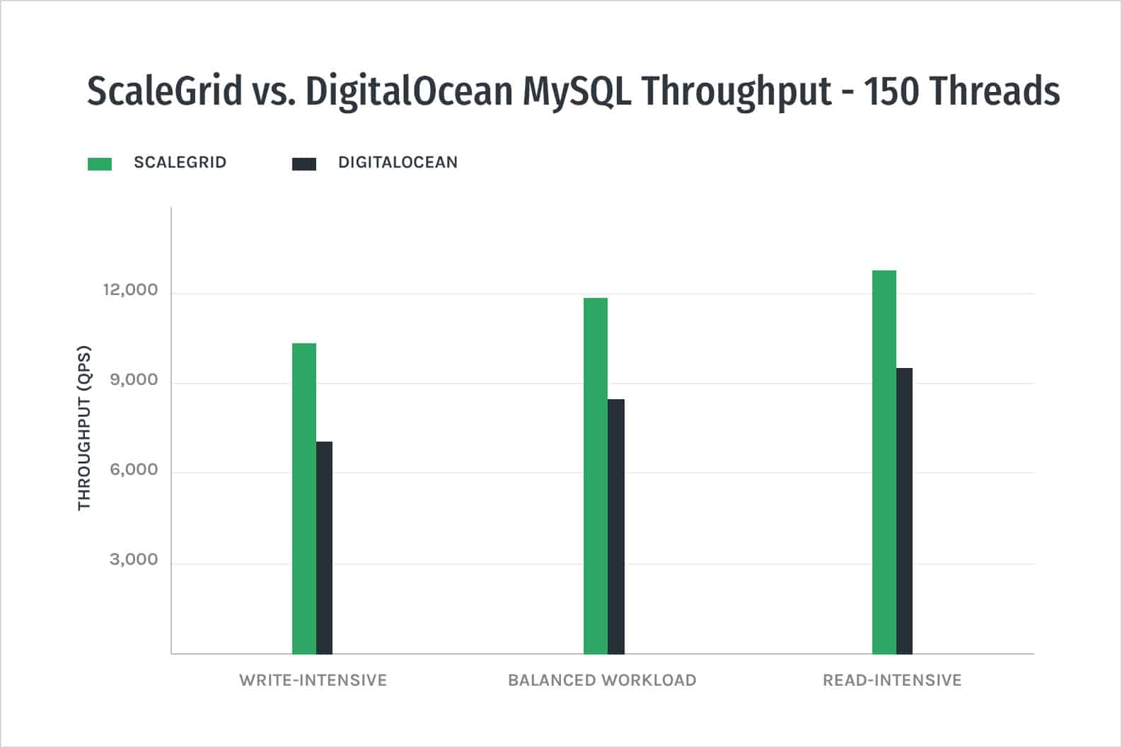 ScaleGrid MySQL vs DigitalOcean Managed Databases - Throughput Performance Graph