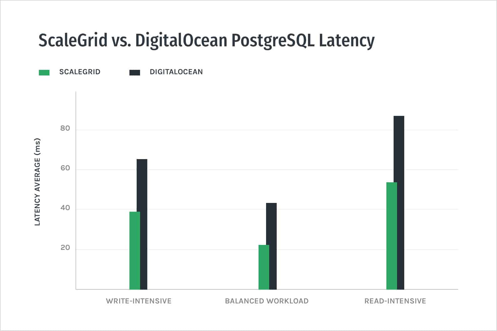 ScaleGrid vs. DigitalOcean PostgreSQL - Latency Bar Chart