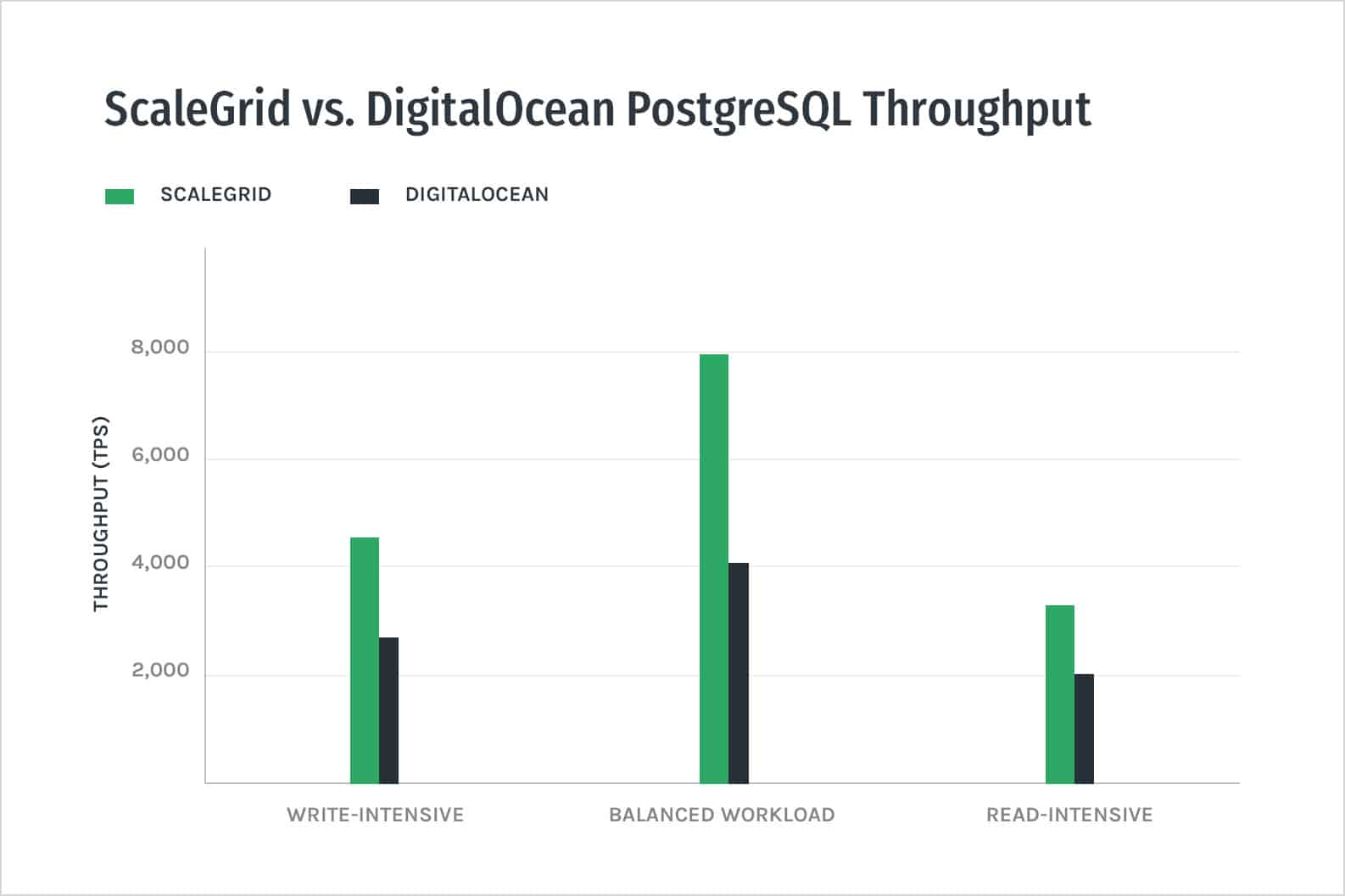ScaleGrid vs. DigitalOcean PostgreSQL Throughput - Bar Graph