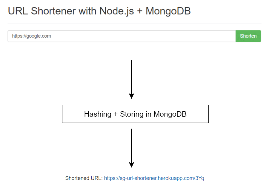 How to build a URL shortener with Node.js and MongoDB