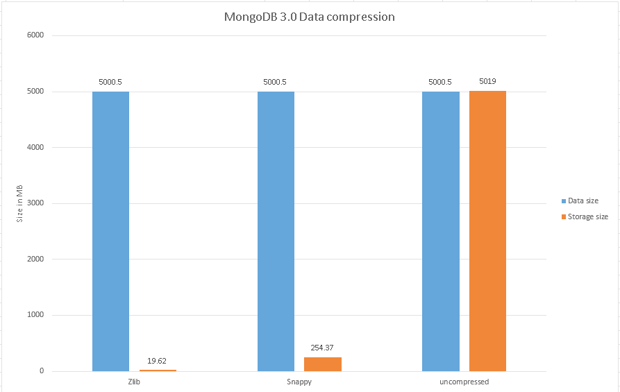MongoDB 3.0 snappy vs zlib vs uncompressed