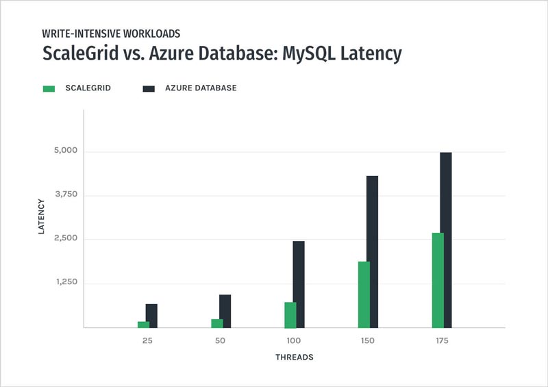 MySQL - ScaleGrid vs Azure Databases – Write-Intensive Latency Performance Graph