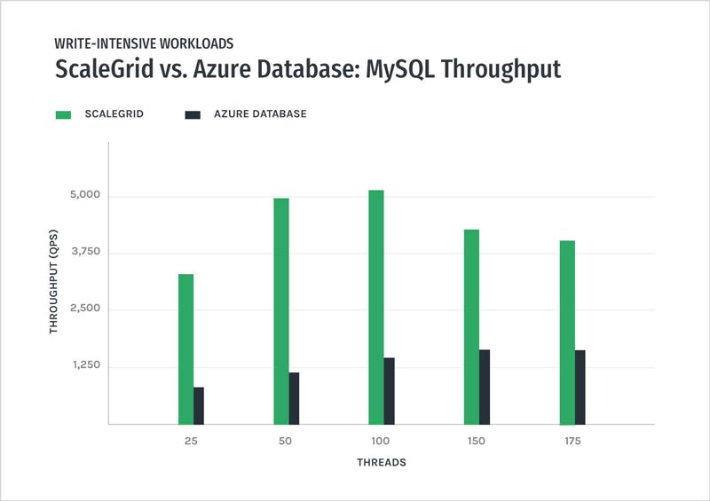 MySQL - ScaleGrid vs Azure Databases – Write-Intensive Throughput Performance Graph
