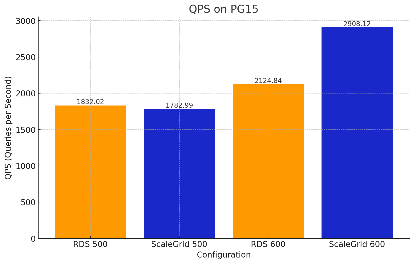 PostgreSQL Benchmark: ScaleGrid Vs Amazon RDS
